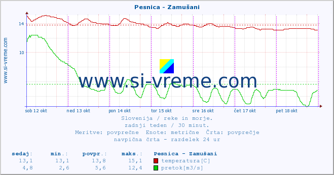 POVPREČJE :: Pesnica - Zamušani :: temperatura | pretok | višina :: zadnji teden / 30 minut.