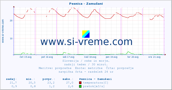 POVPREČJE :: Pesnica - Zamušani :: temperatura | pretok | višina :: zadnji teden / 30 minut.