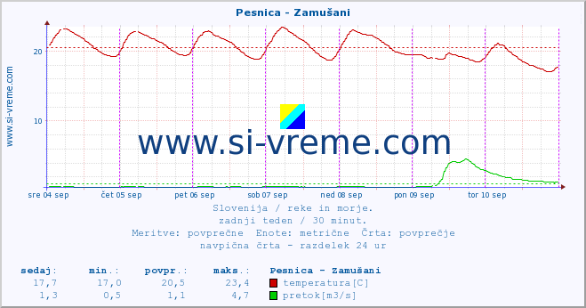 POVPREČJE :: Pesnica - Zamušani :: temperatura | pretok | višina :: zadnji teden / 30 minut.