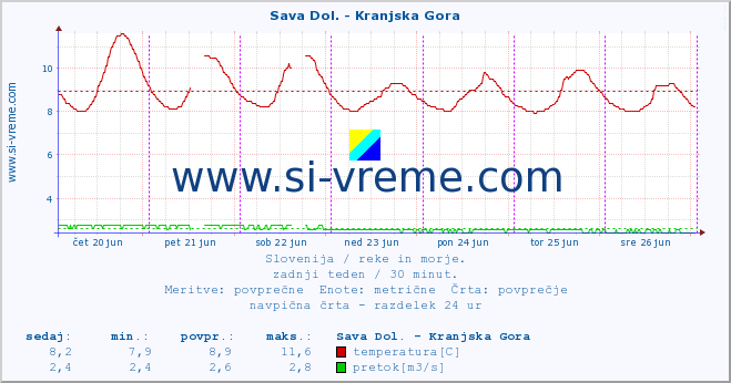 POVPREČJE :: Sava Dol. - Kranjska Gora :: temperatura | pretok | višina :: zadnji teden / 30 minut.