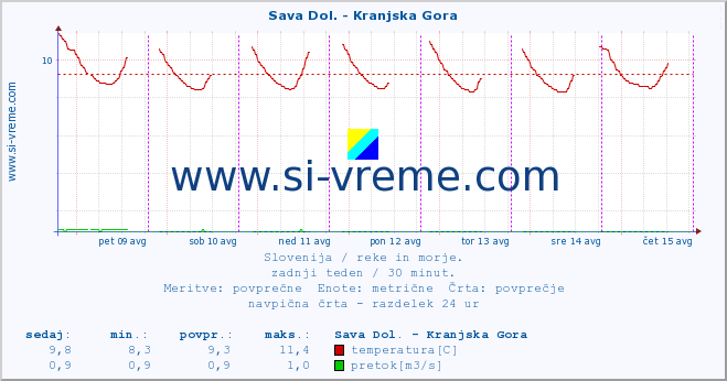 POVPREČJE :: Sava Dol. - Kranjska Gora :: temperatura | pretok | višina :: zadnji teden / 30 minut.