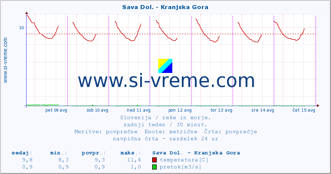 POVPREČJE :: Sava Dol. - Kranjska Gora :: temperatura | pretok | višina :: zadnji teden / 30 minut.