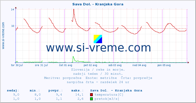 POVPREČJE :: Sava Dol. - Kranjska Gora :: temperatura | pretok | višina :: zadnji teden / 30 minut.