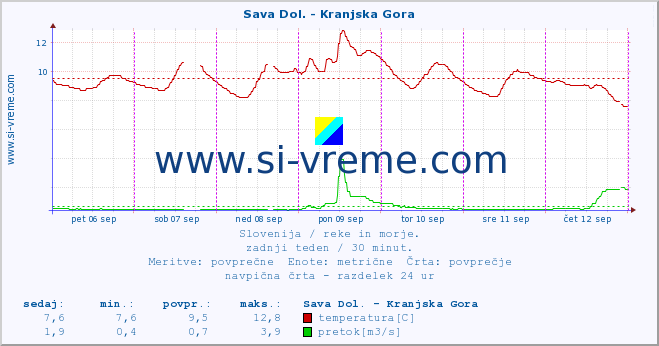 POVPREČJE :: Sava Dol. - Kranjska Gora :: temperatura | pretok | višina :: zadnji teden / 30 minut.