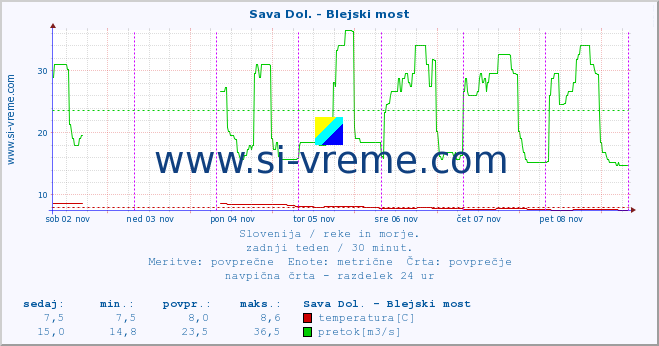 POVPREČJE :: Sava Dol. - Blejski most :: temperatura | pretok | višina :: zadnji teden / 30 minut.