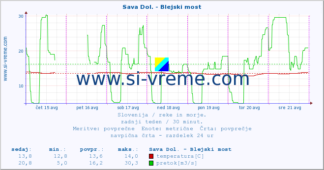 POVPREČJE :: Sava Dol. - Blejski most :: temperatura | pretok | višina :: zadnji teden / 30 minut.