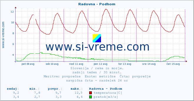 POVPREČJE :: Radovna - Podhom :: temperatura | pretok | višina :: zadnji teden / 30 minut.