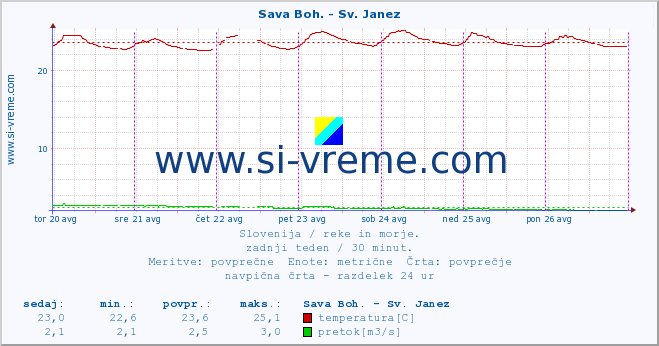 POVPREČJE :: Sava Boh. - Sv. Janez :: temperatura | pretok | višina :: zadnji teden / 30 minut.