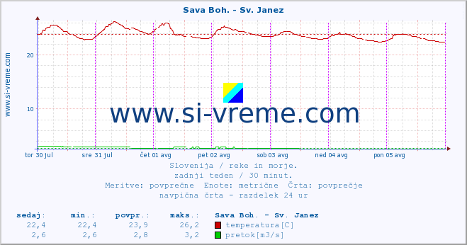 POVPREČJE :: Sava Boh. - Sv. Janez :: temperatura | pretok | višina :: zadnji teden / 30 minut.