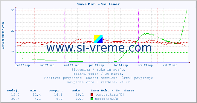 POVPREČJE :: Sava Boh. - Sv. Janez :: temperatura | pretok | višina :: zadnji teden / 30 minut.