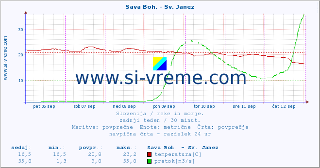 POVPREČJE :: Sava Boh. - Sv. Janez :: temperatura | pretok | višina :: zadnji teden / 30 minut.