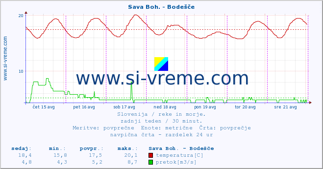 POVPREČJE :: Sava Boh. - Bodešče :: temperatura | pretok | višina :: zadnji teden / 30 minut.