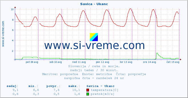 POVPREČJE :: Savica - Ukanc :: temperatura | pretok | višina :: zadnji teden / 30 minut.