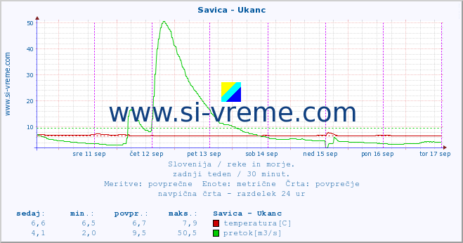 POVPREČJE :: Savica - Ukanc :: temperatura | pretok | višina :: zadnji teden / 30 minut.