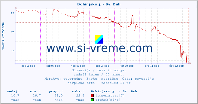 POVPREČJE :: Bohinjsko j. - Sv. Duh :: temperatura | pretok | višina :: zadnji teden / 30 minut.