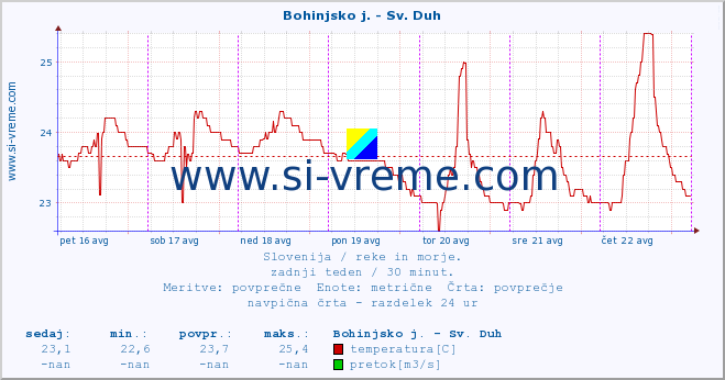 POVPREČJE :: Bohinjsko j. - Sv. Duh :: temperatura | pretok | višina :: zadnji teden / 30 minut.