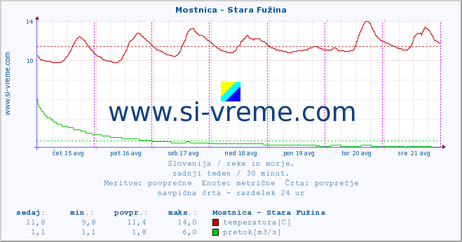 POVPREČJE :: Mostnica - Stara Fužina :: temperatura | pretok | višina :: zadnji teden / 30 minut.