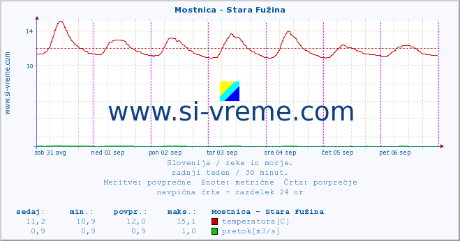 POVPREČJE :: Mostnica - Stara Fužina :: temperatura | pretok | višina :: zadnji teden / 30 minut.