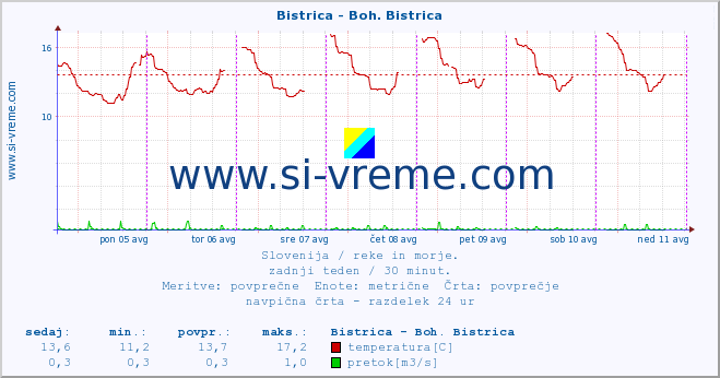 POVPREČJE :: Bistrica - Boh. Bistrica :: temperatura | pretok | višina :: zadnji teden / 30 minut.