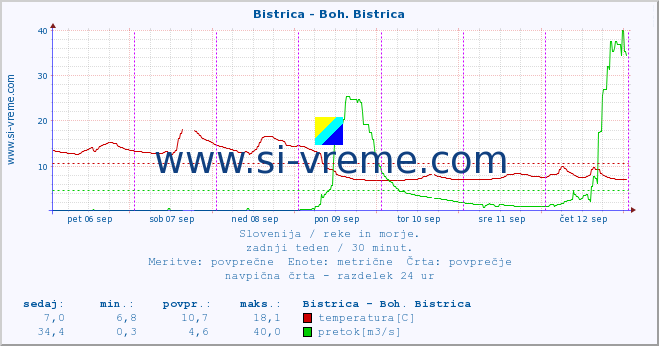 POVPREČJE :: Bistrica - Boh. Bistrica :: temperatura | pretok | višina :: zadnji teden / 30 minut.