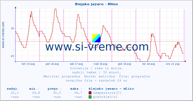 POVPREČJE :: Blejsko jezero - Mlino :: temperatura | pretok | višina :: zadnji teden / 30 minut.