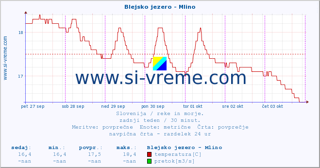 POVPREČJE :: Blejsko jezero - Mlino :: temperatura | pretok | višina :: zadnji teden / 30 minut.