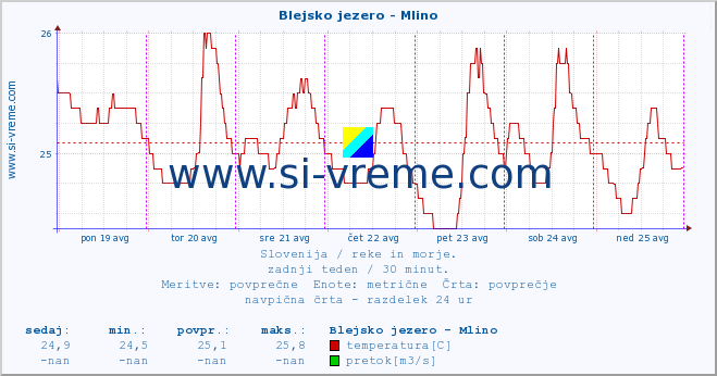 POVPREČJE :: Blejsko jezero - Mlino :: temperatura | pretok | višina :: zadnji teden / 30 minut.