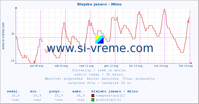 POVPREČJE :: Blejsko jezero - Mlino :: temperatura | pretok | višina :: zadnji teden / 30 minut.