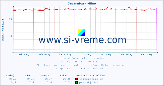 POVPREČJE :: Jezernica - Mlino :: temperatura | pretok | višina :: zadnji teden / 30 minut.