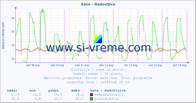 POVPREČJE :: Sava - Radovljica :: temperatura | pretok | višina :: zadnji teden / 30 minut.