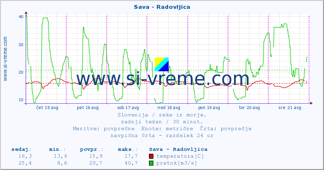 POVPREČJE :: Sava - Radovljica :: temperatura | pretok | višina :: zadnji teden / 30 minut.