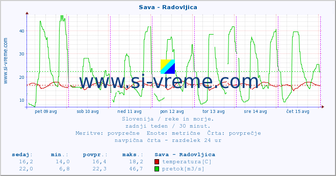 POVPREČJE :: Sava - Radovljica :: temperatura | pretok | višina :: zadnji teden / 30 minut.