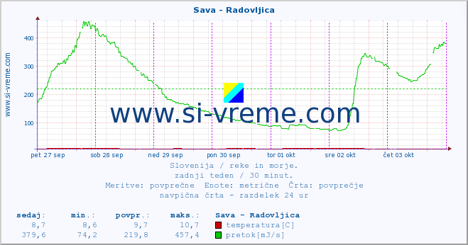 POVPREČJE :: Sava - Radovljica :: temperatura | pretok | višina :: zadnji teden / 30 minut.