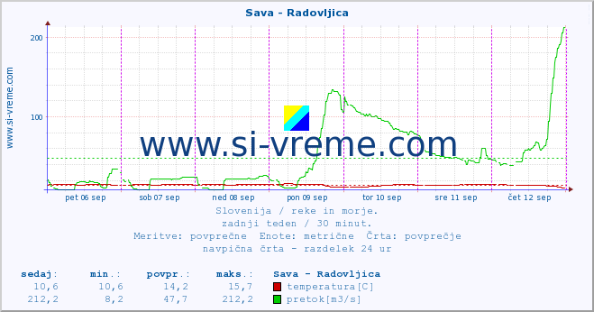 POVPREČJE :: Sava - Radovljica :: temperatura | pretok | višina :: zadnji teden / 30 minut.