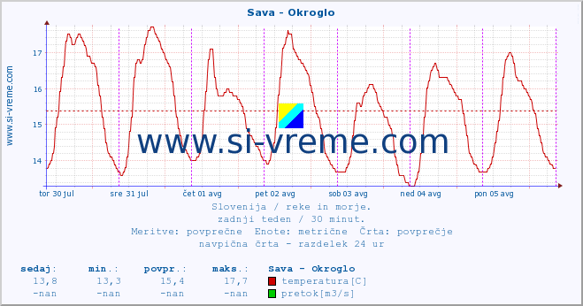 POVPREČJE :: Sava - Okroglo :: temperatura | pretok | višina :: zadnji teden / 30 minut.