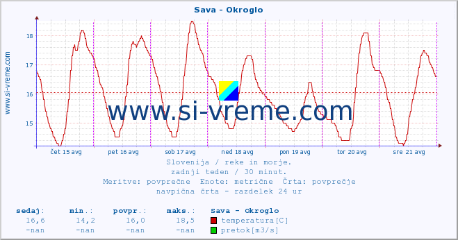 POVPREČJE :: Sava - Okroglo :: temperatura | pretok | višina :: zadnji teden / 30 minut.