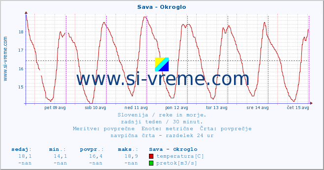 POVPREČJE :: Sava - Okroglo :: temperatura | pretok | višina :: zadnji teden / 30 minut.