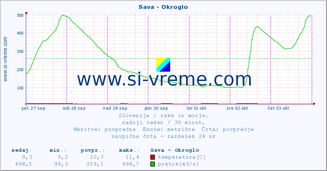 POVPREČJE :: Sava - Okroglo :: temperatura | pretok | višina :: zadnji teden / 30 minut.