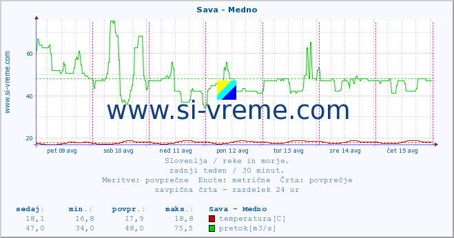 POVPREČJE :: Sava - Medno :: temperatura | pretok | višina :: zadnji teden / 30 minut.