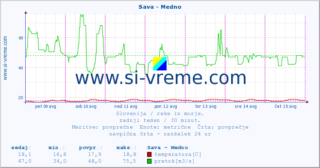 POVPREČJE :: Sava - Medno :: temperatura | pretok | višina :: zadnji teden / 30 minut.