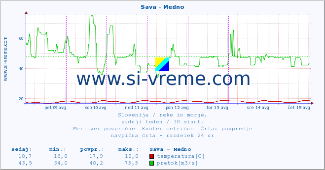 POVPREČJE :: Sava - Medno :: temperatura | pretok | višina :: zadnji teden / 30 minut.