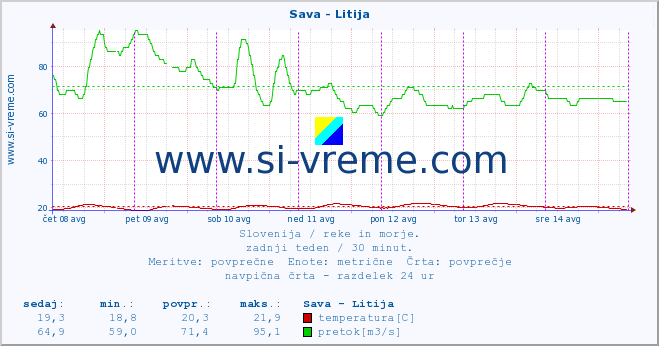 POVPREČJE :: Sava - Litija :: temperatura | pretok | višina :: zadnji teden / 30 minut.