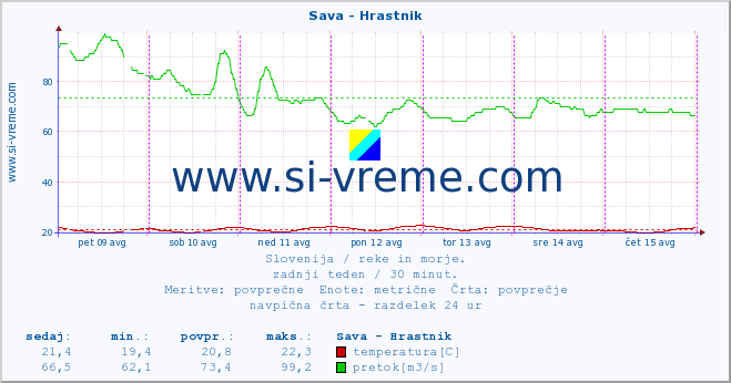 POVPREČJE :: Sava - Hrastnik :: temperatura | pretok | višina :: zadnji teden / 30 minut.