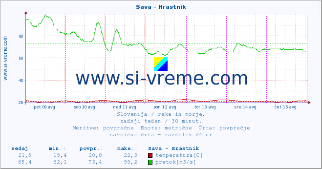 POVPREČJE :: Sava - Hrastnik :: temperatura | pretok | višina :: zadnji teden / 30 minut.