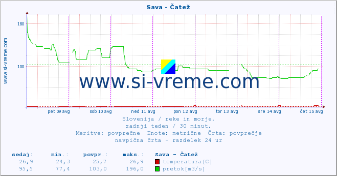 POVPREČJE :: Sava - Čatež :: temperatura | pretok | višina :: zadnji teden / 30 minut.