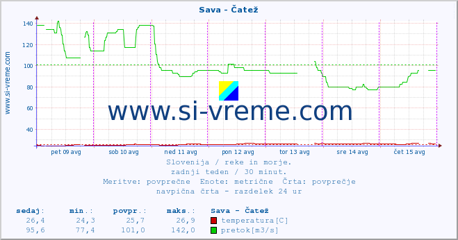 POVPREČJE :: Sava - Čatež :: temperatura | pretok | višina :: zadnji teden / 30 minut.