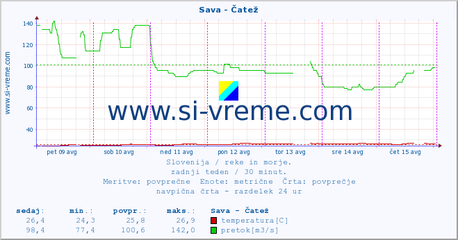 POVPREČJE :: Sava - Čatež :: temperatura | pretok | višina :: zadnji teden / 30 minut.