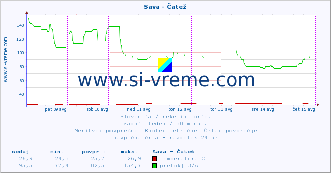 POVPREČJE :: Sava - Čatež :: temperatura | pretok | višina :: zadnji teden / 30 minut.