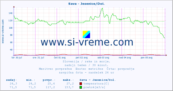 POVPREČJE :: Sava - Jesenice/Dol. :: temperatura | pretok | višina :: zadnji teden / 30 minut.