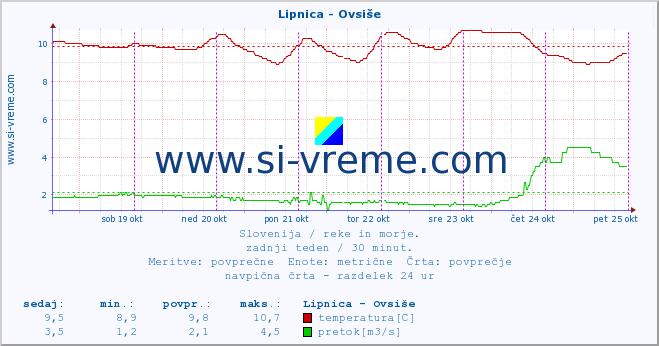 POVPREČJE :: Lipnica - Ovsiše :: temperatura | pretok | višina :: zadnji teden / 30 minut.